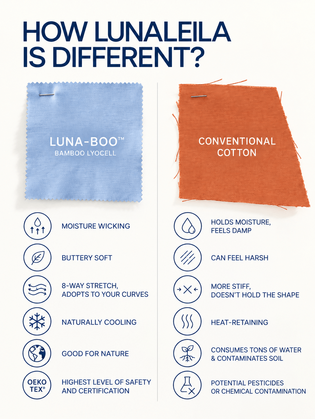 An infographic comparison graphic titled 'HOW LUNALEILA IS DIFFERENT?' showing two fabric swatches side-by-side: a light blue bamboo lyocell swatch labeled 'LUNA-BOO' and an orange conventional cotton swatch. Below the swatches are columns of icons and text comparing features like moisture wicking, stretch, cooling, and environmental impact.